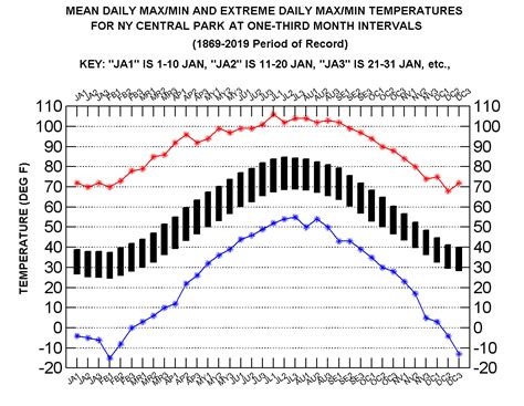 Daily Rainfall and Temperature .
